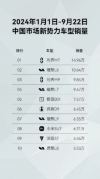 問界新M7交付量突破20萬臺 推出國慶購車權(quán)益